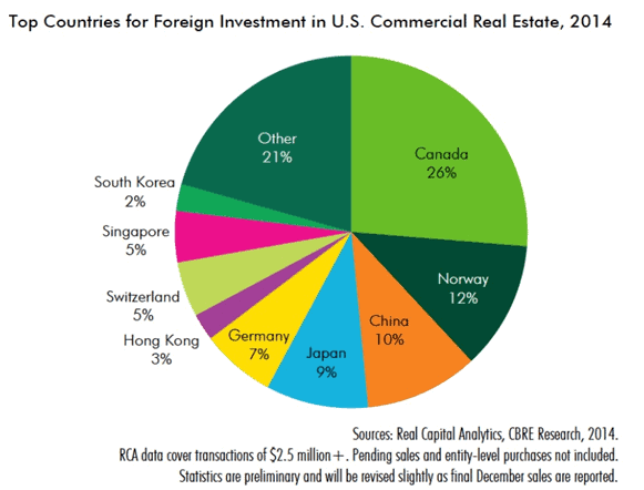 Canadian buyers top global investment in U.S.