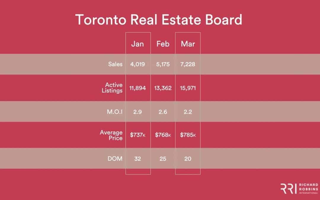 Some perspective on the Toronto real estate market