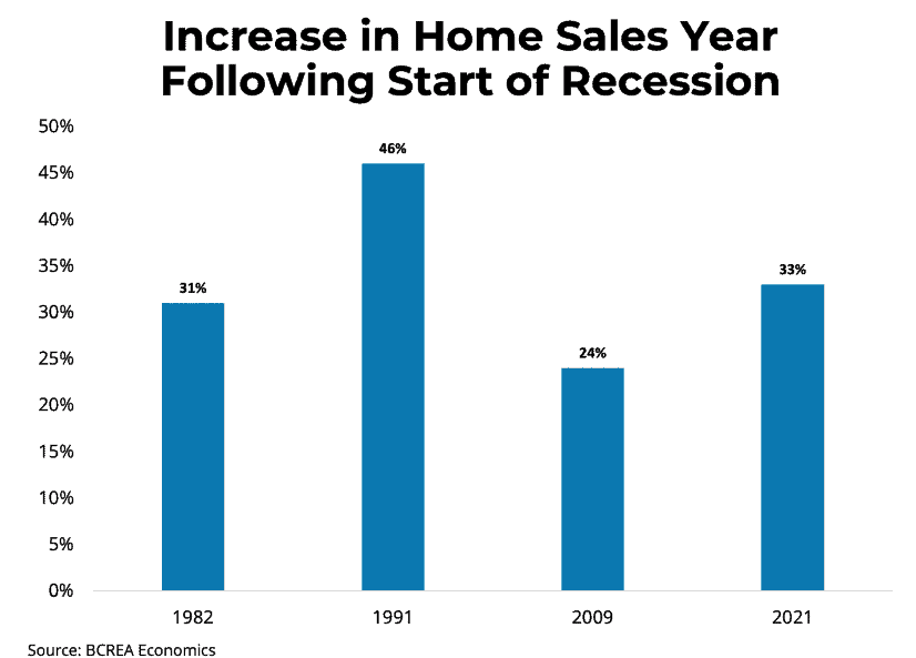 How Past Recessions Have Impacted B.C.'s Housing Market