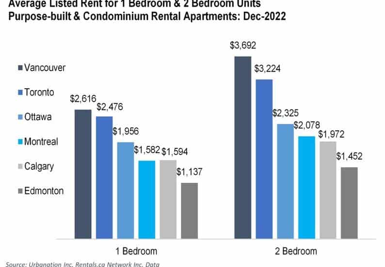 New report reveals Canada's average rent increase hit 11% in 2022