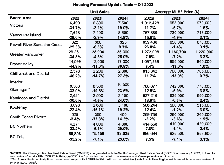 B C Market Faces Challenging 2023 Strong Recovery Expected In 2024 BCREA   Screen Shot 2023 02 06 At 9.59.57 AM 