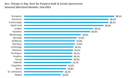 National Rent Report: Annual Average Rents Rise 9.7% In Canada