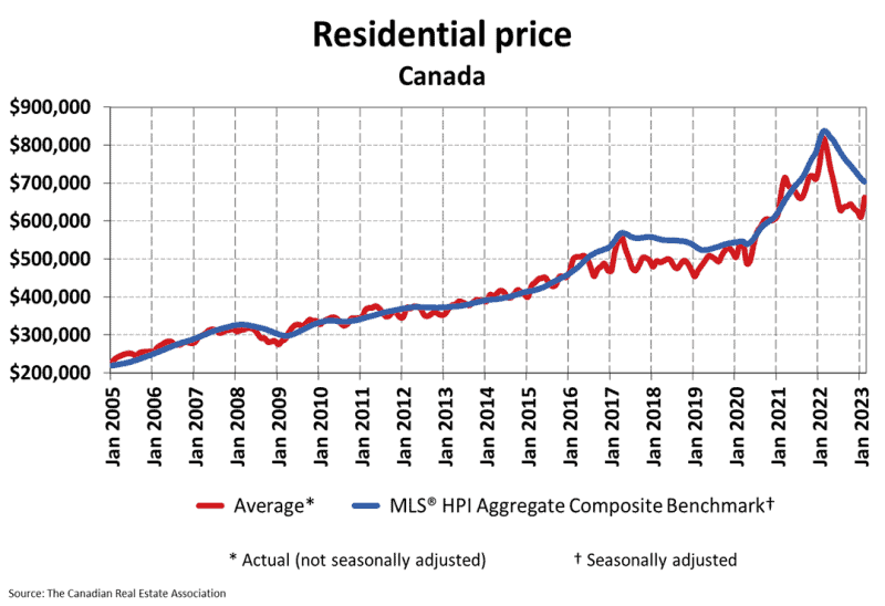 relief-rally-canadian-house-prices-rise-for-the-first-time-in-over-a-year