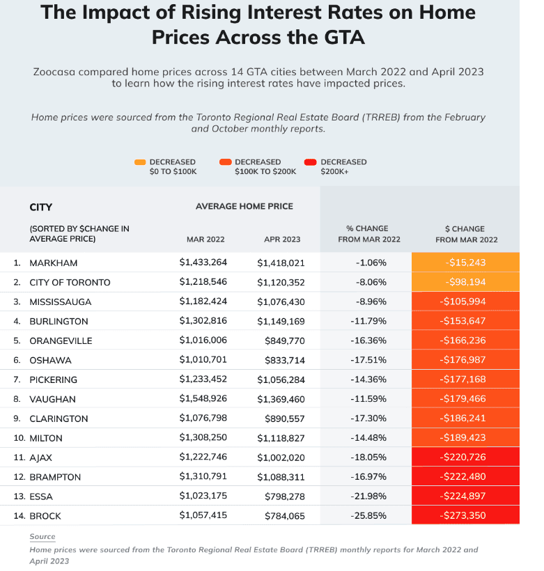 How Interest Rate Hikes Have Impacted Home Prices Across Canada   Screen Shot 2023 05 29 At 1.59.16 PM 