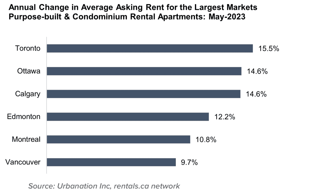 Average annual rents up 6.5%, Alberta leads provinces in rent growth