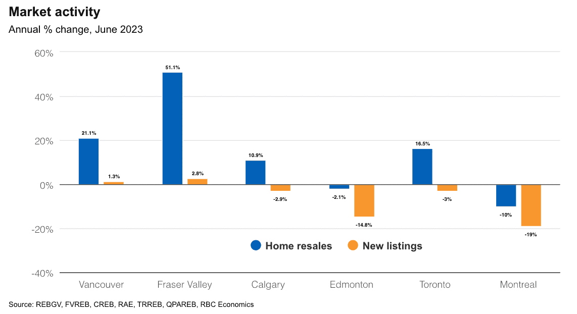 How Local Housing Markets Are Responding To Bank Of Canada's Rate Hike