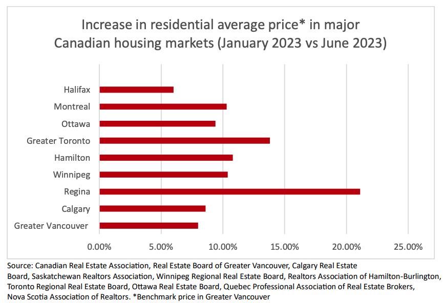 Existing Homeowners Fuel Canadian Housing Market In Q2: Report