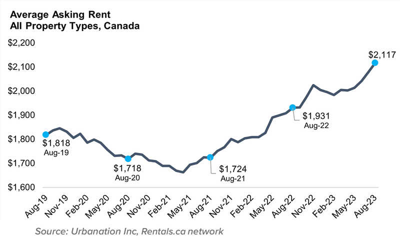 rent-prices-in-toronto-just-went-up-again-and-experts-expect-it-to-only