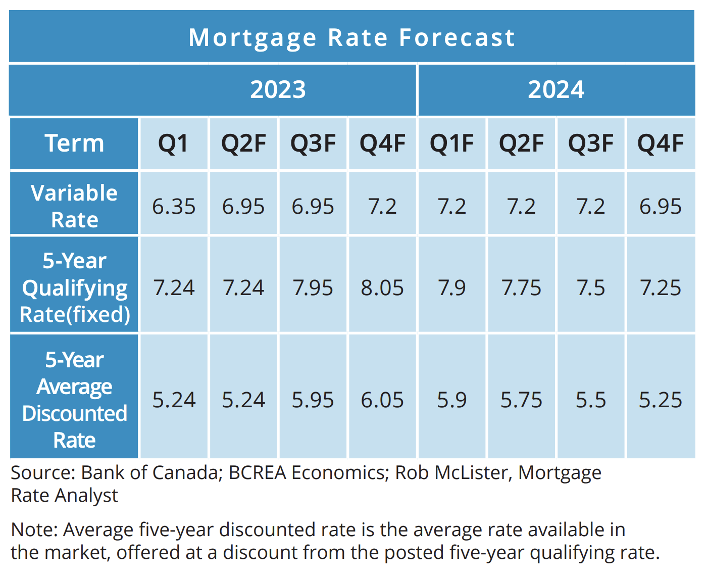 BCREA's Mortgage Forecast: Rising Rates And Uncertainty Ahead