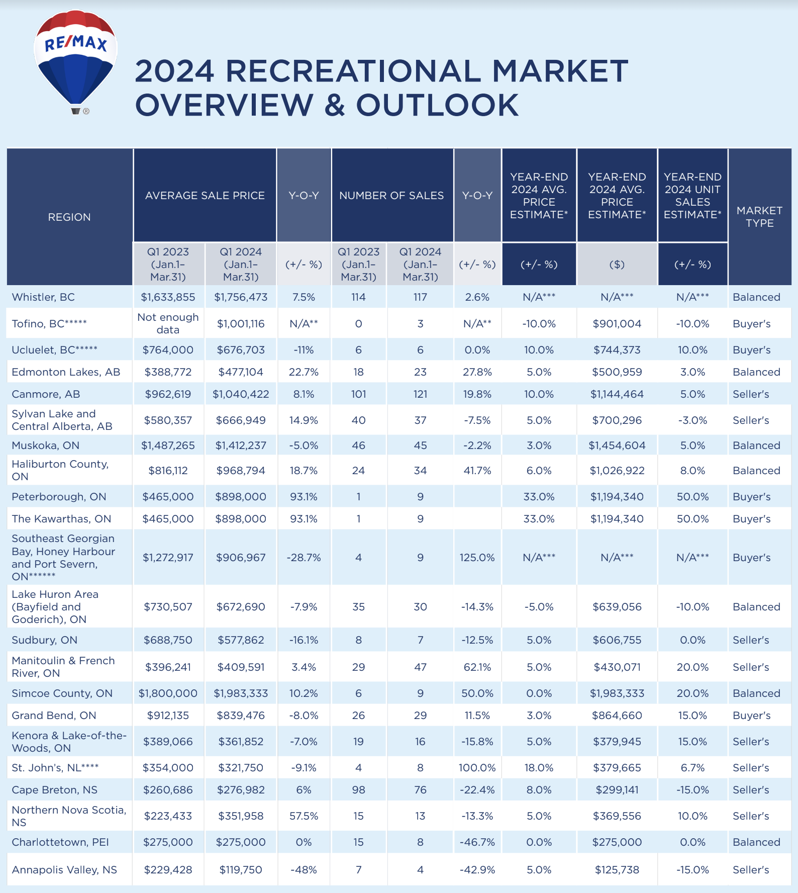 Recreational Properties Market