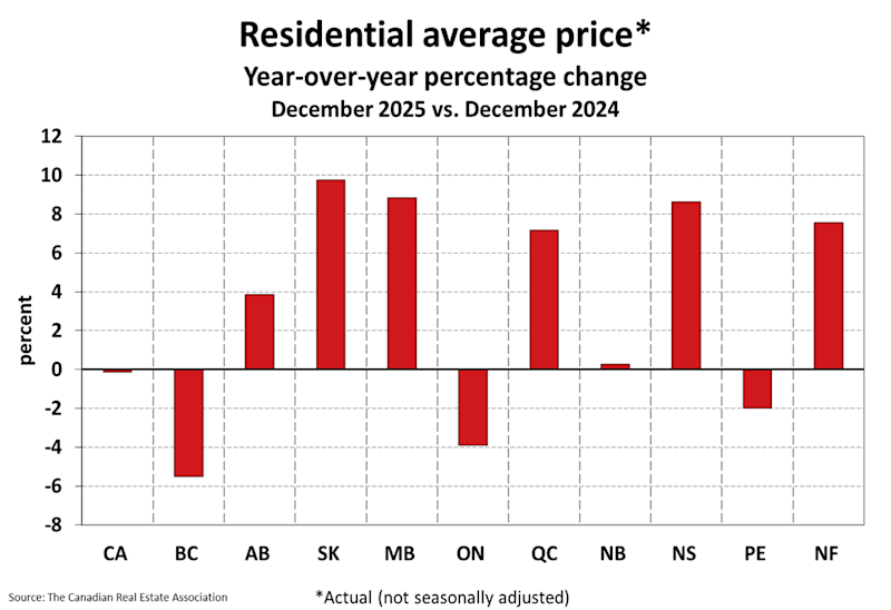 Foch: Canada’s housing market ends 2025 balanced, not resolved