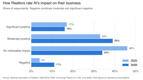 URSINO: AI use is up. The results aren’t.