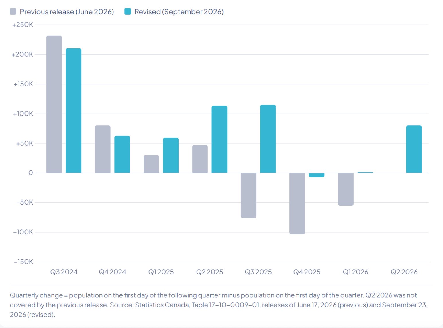 Canada added more people than previously thought. Why did rents still fall?