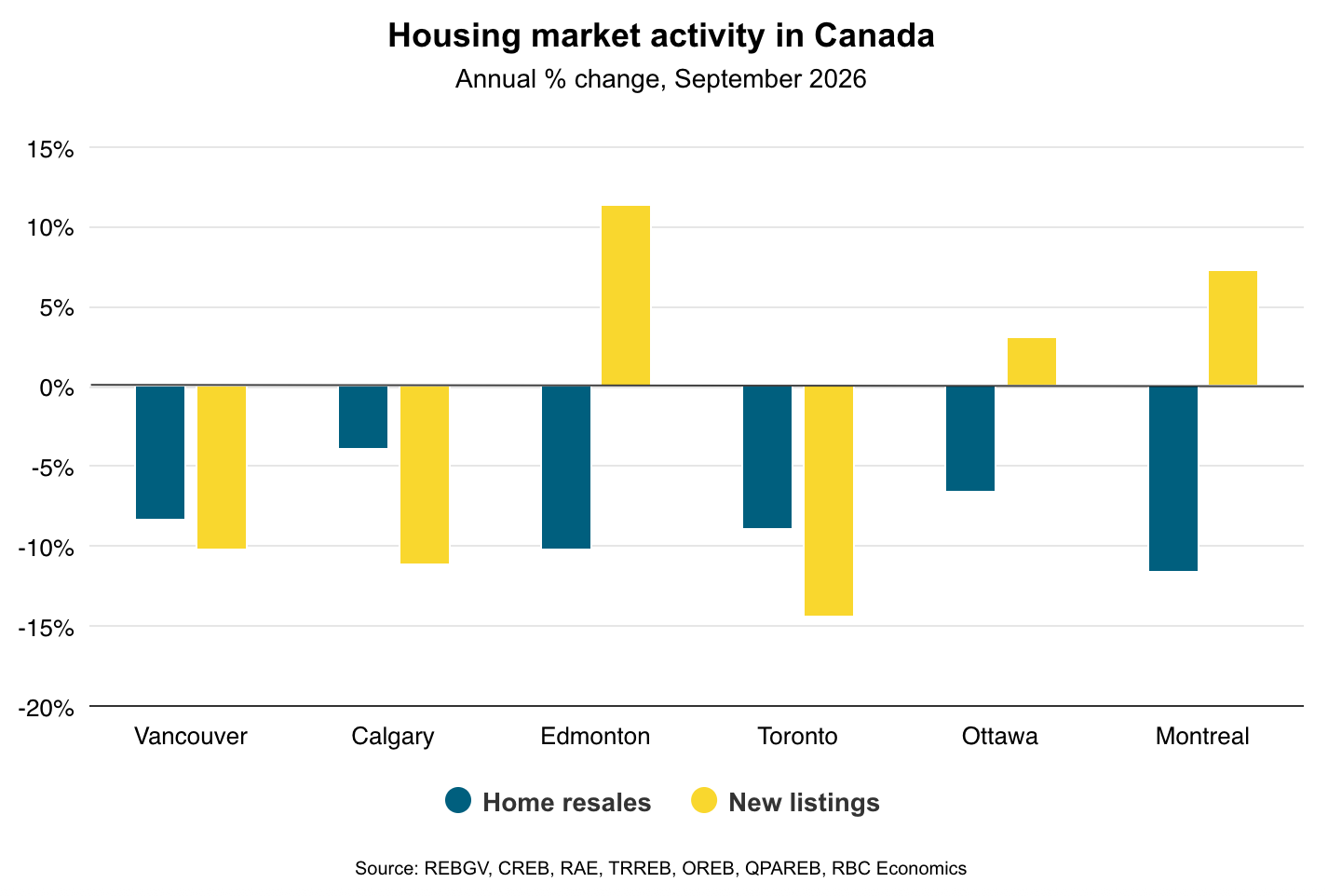 Canada’s housing recovery hit another setback in September: RBC
